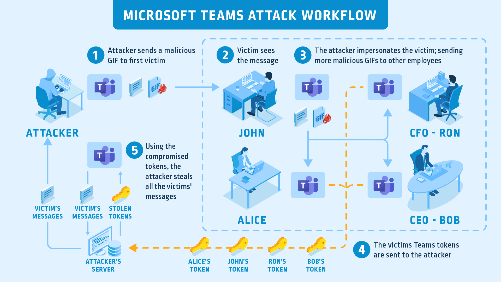 Beware Of The Gif Account Takeover Vulnerability In Microsoft Teams