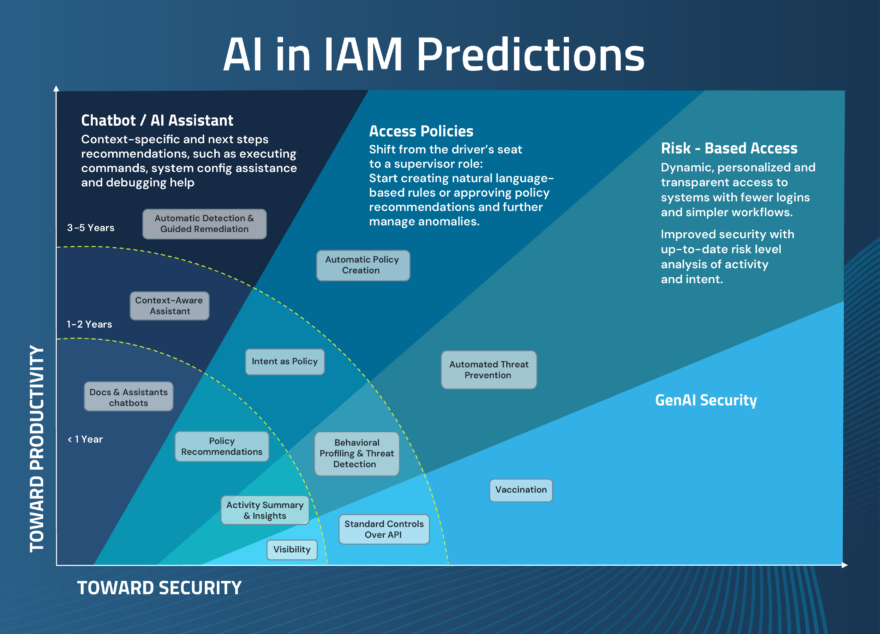 The author's AI in IAM predictions, as illustrated in graphical format.